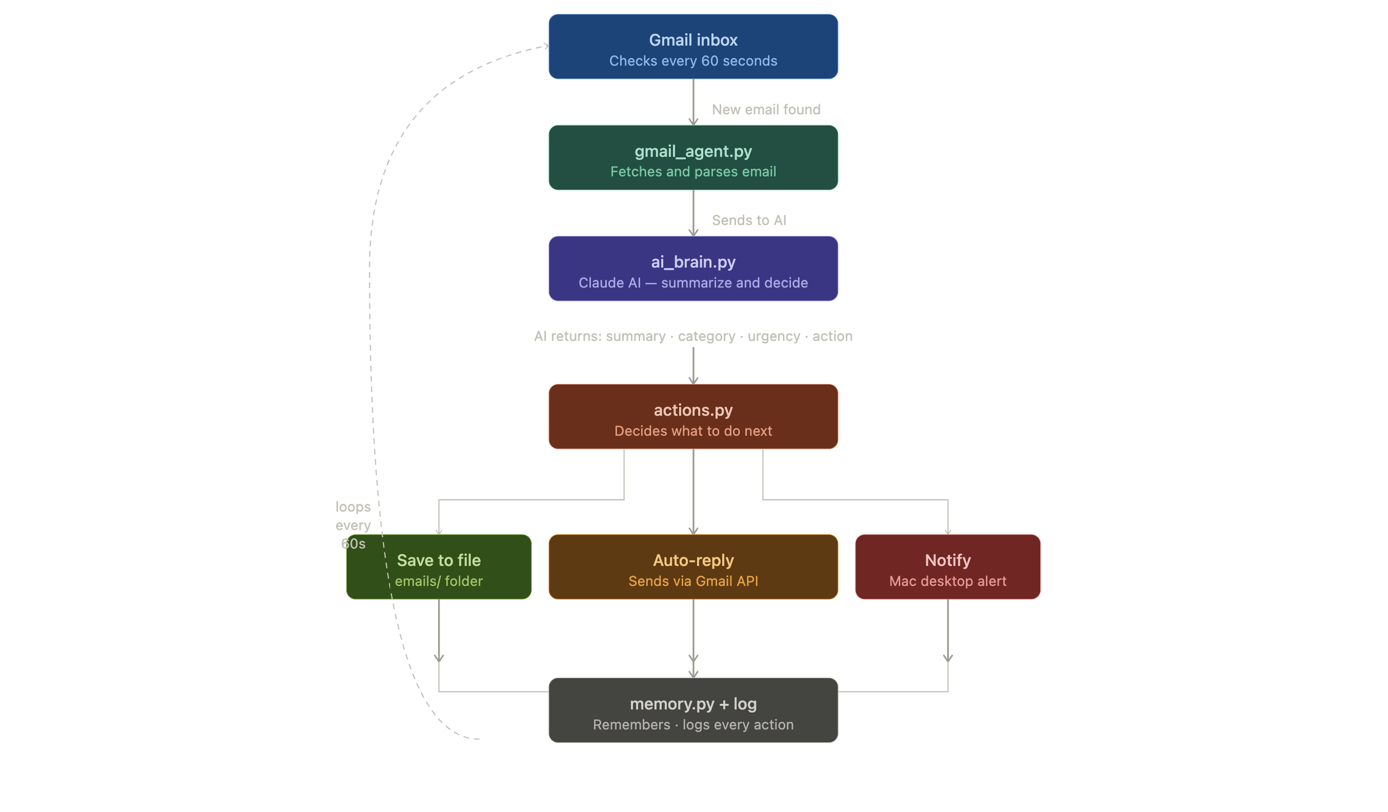 Gmail AI Assistant Agent architecture
